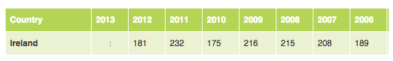 The European Monitoring Centre for Drugs and Drug Addiction (EMCDDA) figures for 'Overdose Deaths 2006-2012 in Ireland'