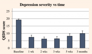 The change in the depression severity score (QIDS ) over time after psilocybin-assisted treatment (Beckley Foundation)