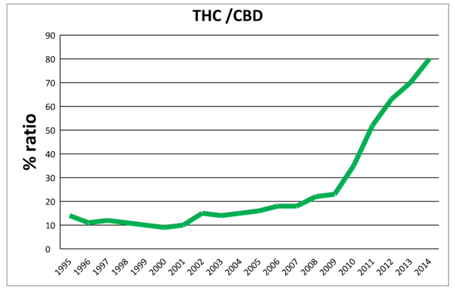 CBD / THC ratio over time. ElSohly et al 2016