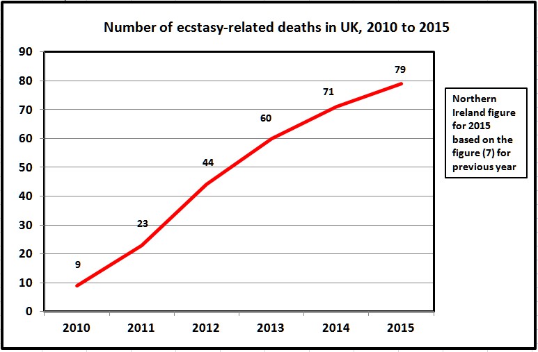 Ecstasy Deaths in the UK