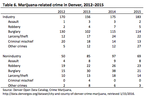 (Marijuana Legalization in Colorado: Early Findings - Colorado Department of Public Safety)