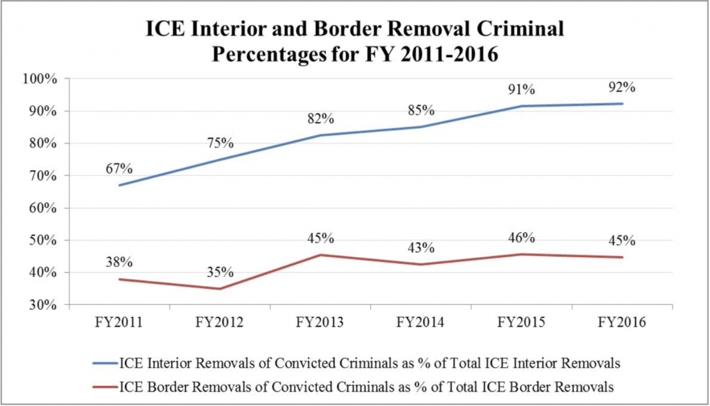 (ICE deportations, 2011 through 2016. Source: US Immigration and Customs Enforcement, FY 2016 ICE Immigration Removals report.)