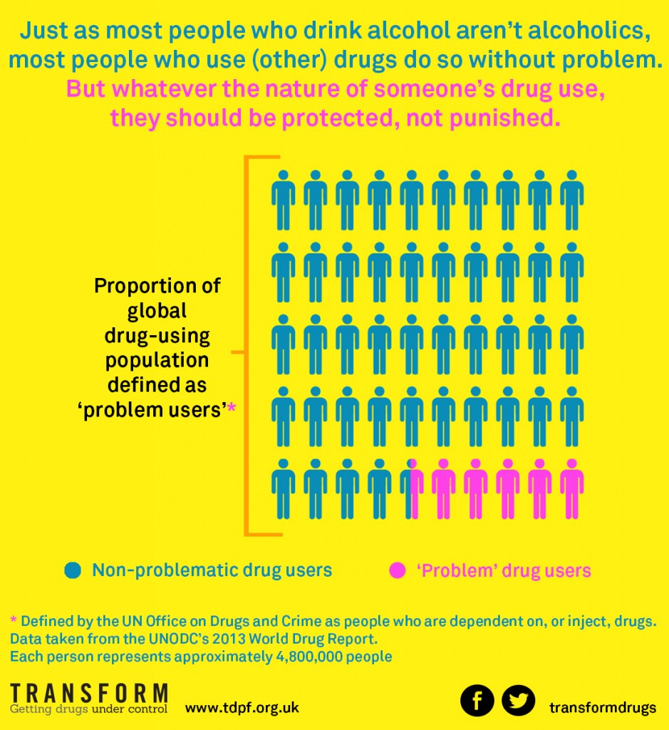 Only around 11% of people who use drugs are problem users (Source: Transform)