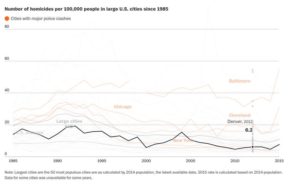 Homicide rates across major US cities 