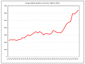 a line graph of drug related deaths in the uk, 1985 to 2021, showing the upward trajectory described
