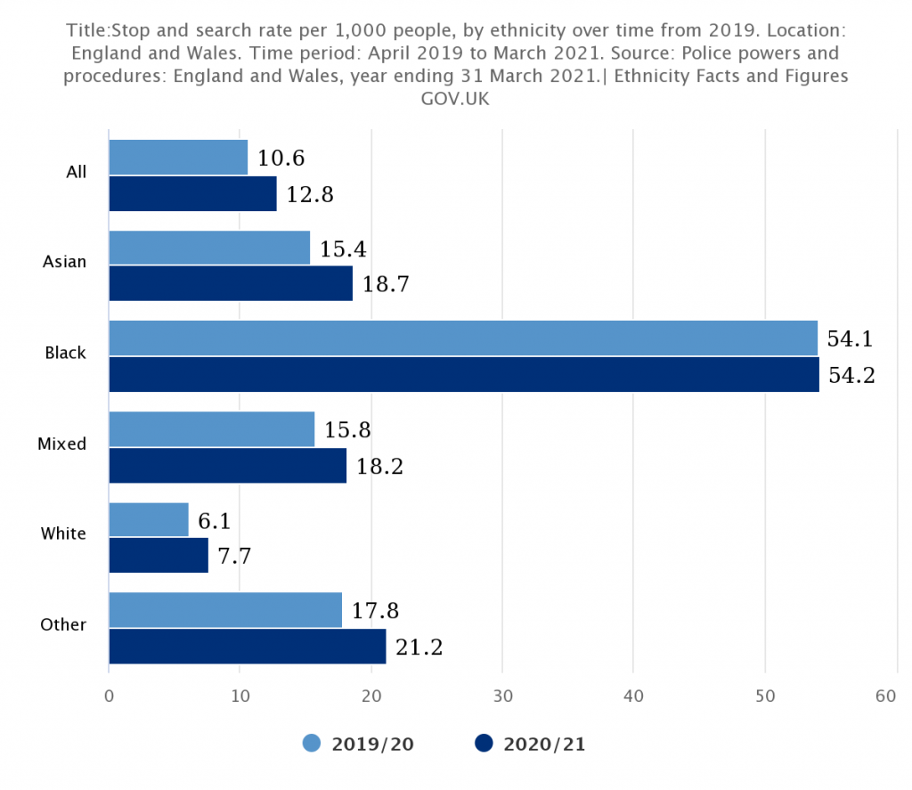 Chart From Police powers and procedures: England and Wales, year ending 31 March 2021.